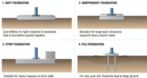 What Foundations Are Used For Steel Framed Buil...