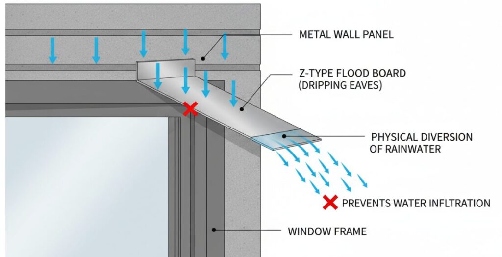 Vinyl windows installed in steel-framed buildings require the installation of Z-shaped flood barriers.
