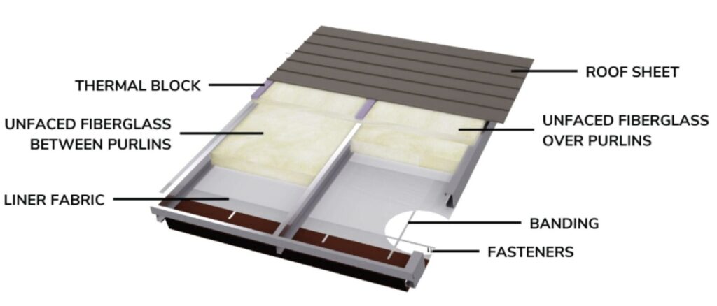 Composition of metal building insulation system